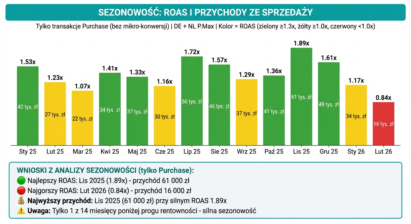 Analiza sezonowości: ROAS i przychody ze sprzedaży per miesiąc, kolorowane według wyników. Wygenerowane automatycznie z danych Google Ads API.