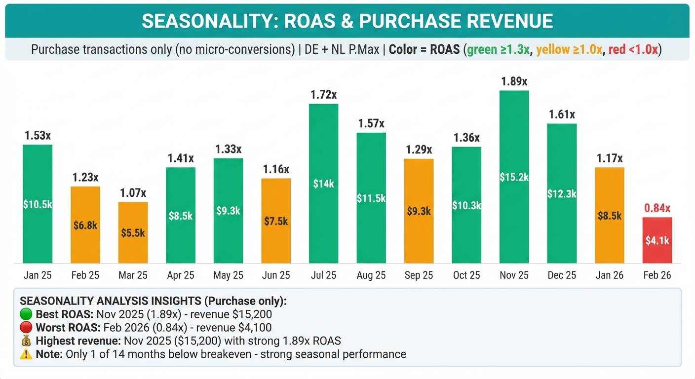 Seasonality analysis: ROAS and purchase revenue per month, color-coded by performance. Generated automatically from Google Ads API data.