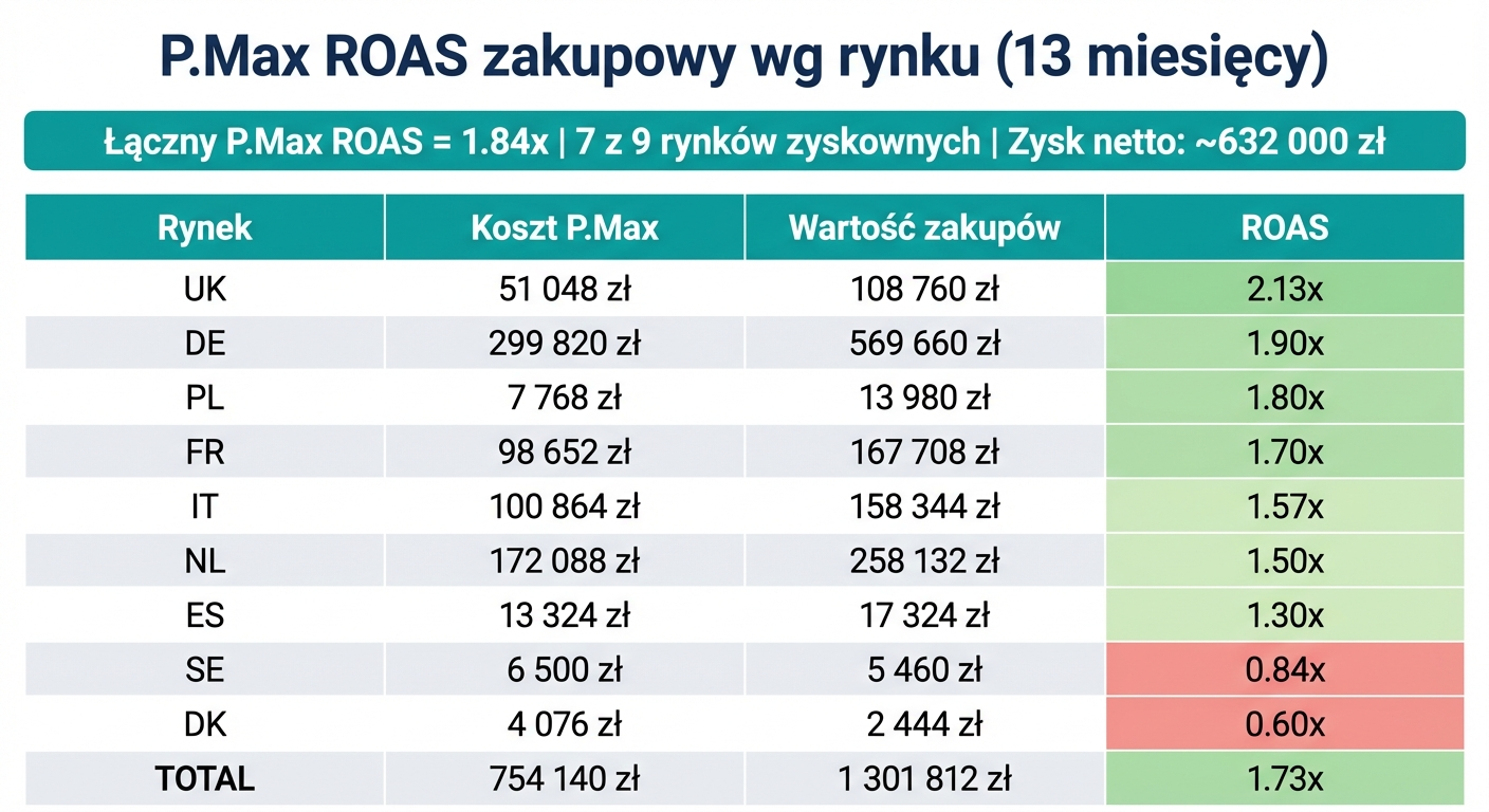ROAS zakupowy wg rynku w 9 krajach przez 13 miesięcy. Jeden rzut oka pokazuje, które rynki są zyskowne, a które wymagają uwagi.